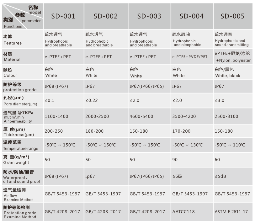 SDA防水透气膜对无人机的防护