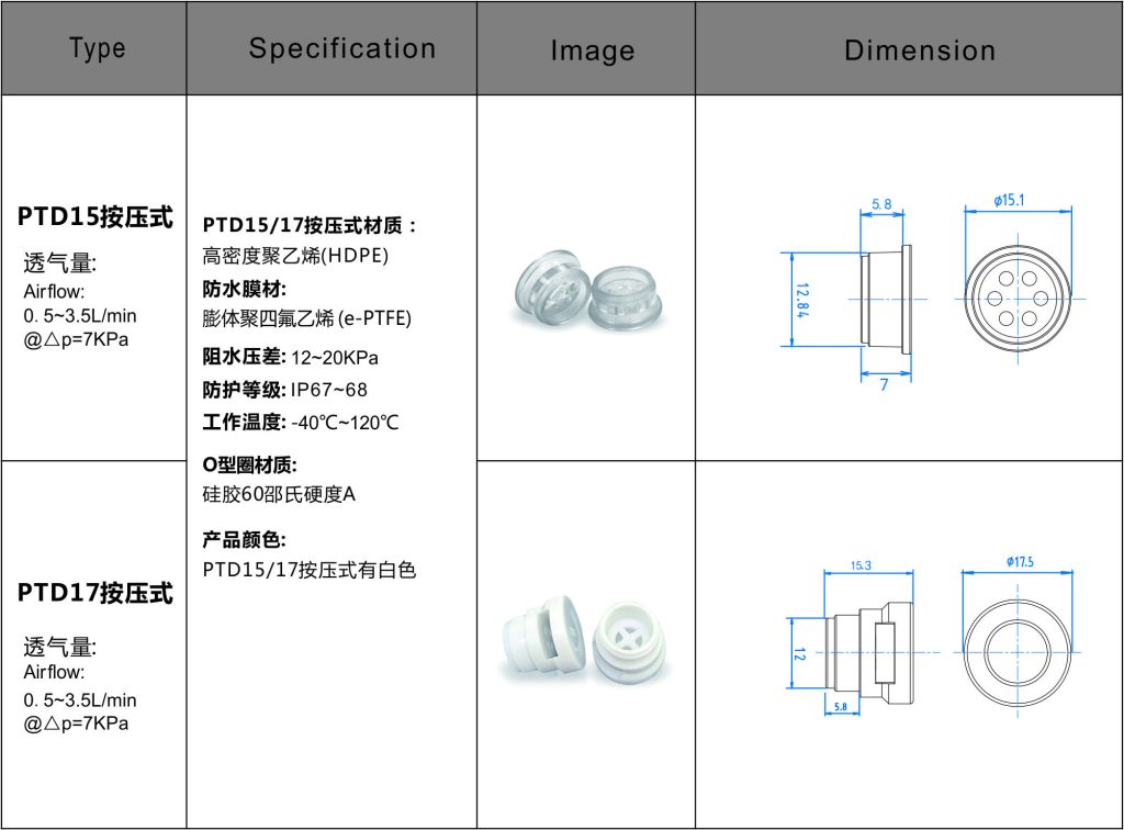 防水透气阀对包装的防护