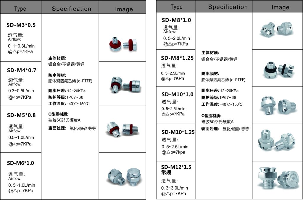 SDA尚达防水透气阀对户外军工设备防护透气