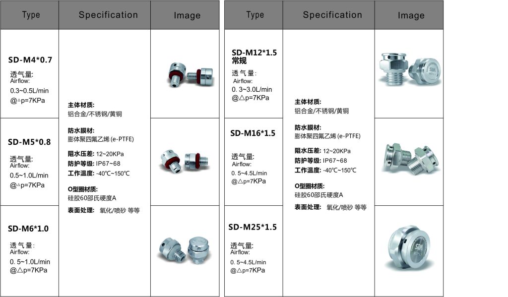 防水透气阀帮助户外监控设备厂商解决设备在户外产生的问题