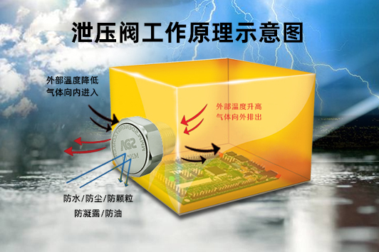 什么是泄压防爆阀？工作原理是什么