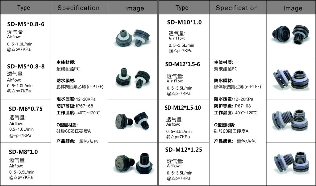 LED防水呼吸器对户外LED投光灯/隧道灯/路灯产生问题提供有效防护